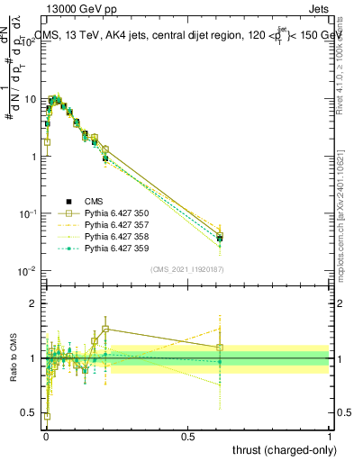 Plot of j.thrust.c in 13000 GeV pp collisions