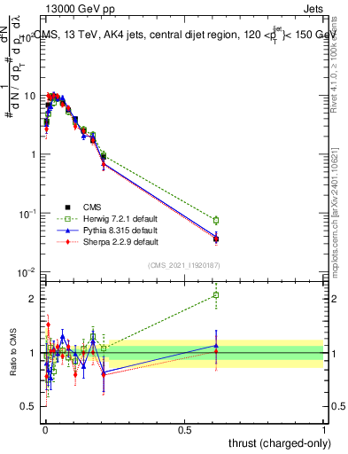 Plot of j.thrust.c in 13000 GeV pp collisions