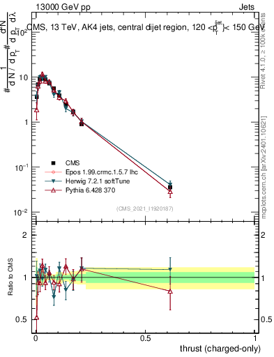 Plot of j.thrust.c in 13000 GeV pp collisions