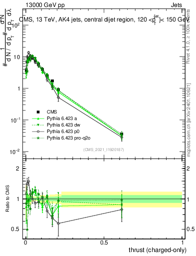 Plot of j.thrust.c in 13000 GeV pp collisions
