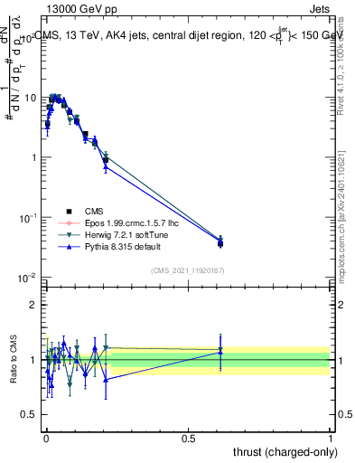 Plot of j.thrust.c in 13000 GeV pp collisions