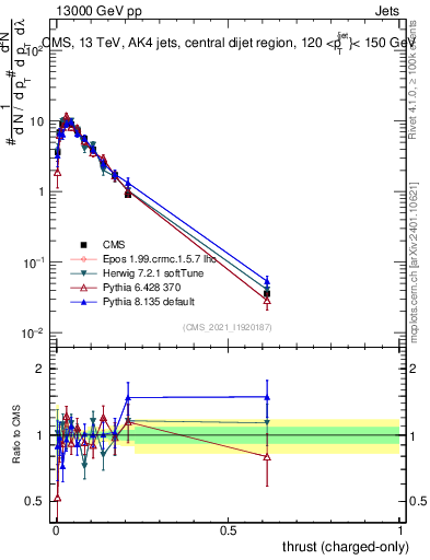 Plot of j.thrust.c in 13000 GeV pp collisions
