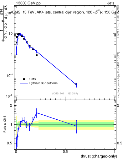 Plot of j.thrust.c in 13000 GeV pp collisions