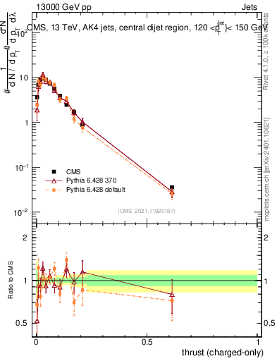 Plot of j.thrust.c in 13000 GeV pp collisions