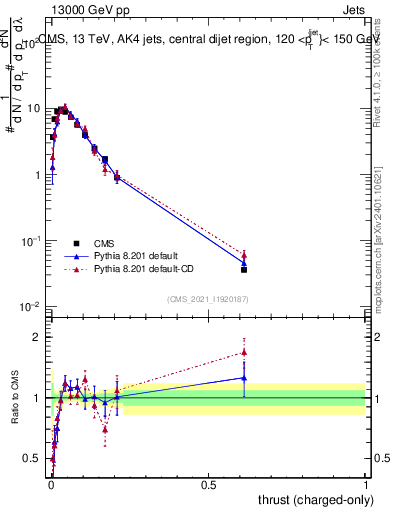 Plot of j.thrust.c in 13000 GeV pp collisions