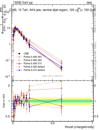 Plot of j.thrust.c in 13000 GeV pp collisions