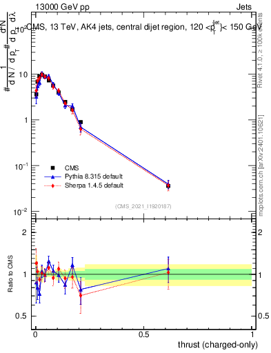 Plot of j.thrust.c in 13000 GeV pp collisions