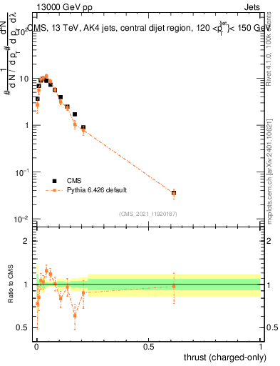 Plot of j.thrust.c in 13000 GeV pp collisions