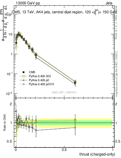 Plot of j.thrust.c in 13000 GeV pp collisions