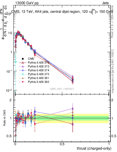 Plot of j.thrust.c in 13000 GeV pp collisions