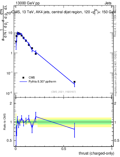 Plot of j.thrust.c in 13000 GeV pp collisions
