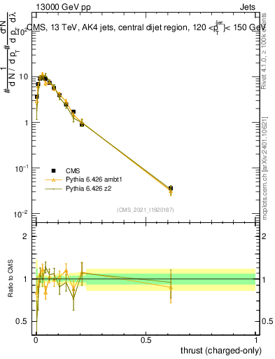 Plot of j.thrust.c in 13000 GeV pp collisions