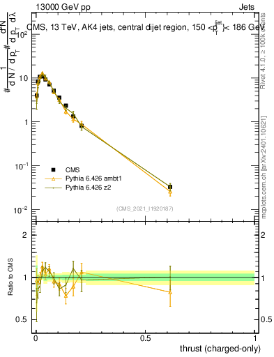 Plot of j.thrust.c in 13000 GeV pp collisions