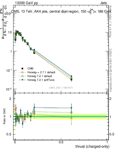 Plot of j.thrust.c in 13000 GeV pp collisions