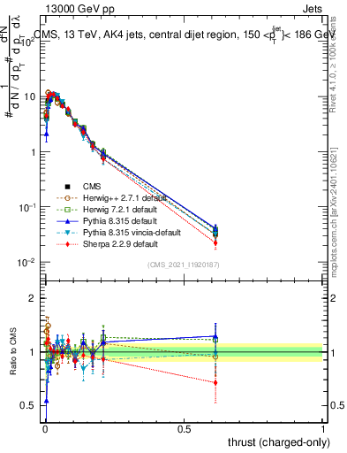 Plot of j.thrust.c in 13000 GeV pp collisions