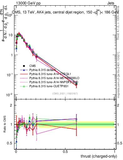 Plot of j.thrust.c in 13000 GeV pp collisions