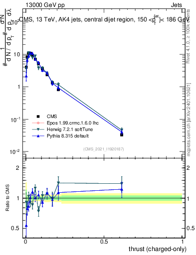 Plot of j.thrust.c in 13000 GeV pp collisions