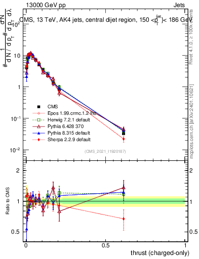 Plot of j.thrust.c in 13000 GeV pp collisions
