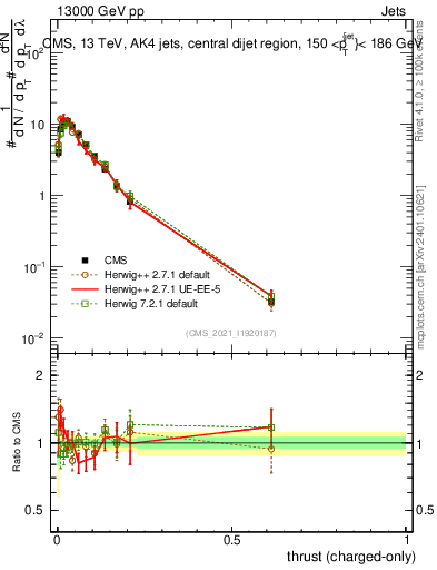 Plot of j.thrust.c in 13000 GeV pp collisions