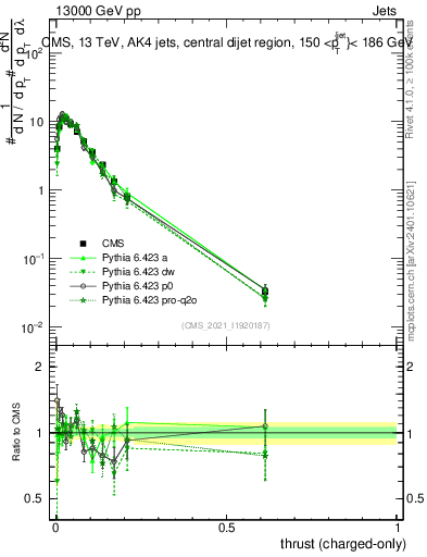 Plot of j.thrust.c in 13000 GeV pp collisions