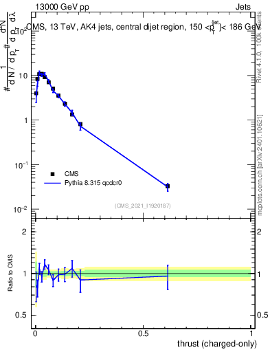 Plot of j.thrust.c in 13000 GeV pp collisions