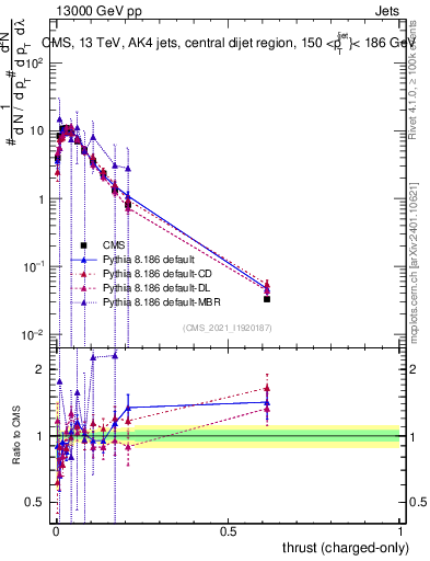 Plot of j.thrust.c in 13000 GeV pp collisions
