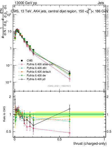 Plot of j.thrust.c in 13000 GeV pp collisions
