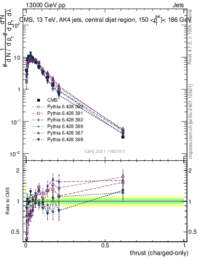 Plot of j.thrust.c in 13000 GeV pp collisions