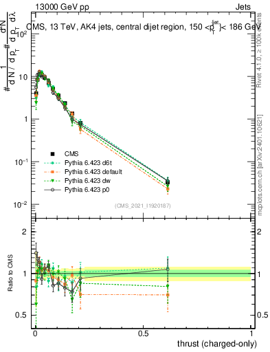 Plot of j.thrust.c in 13000 GeV pp collisions