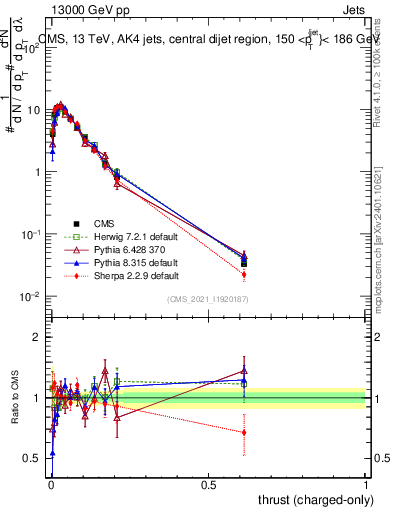 Plot of j.thrust.c in 13000 GeV pp collisions