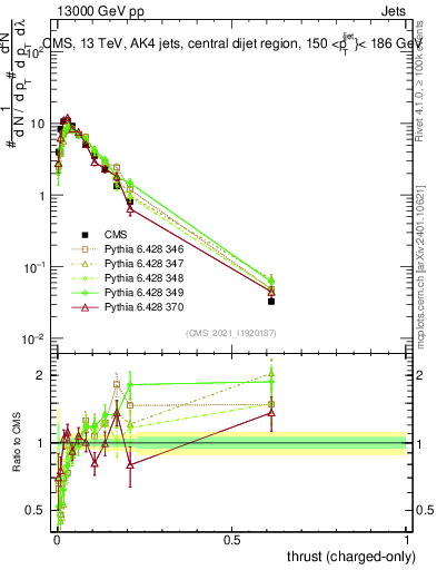 Plot of j.thrust.c in 13000 GeV pp collisions