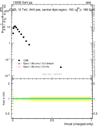 Plot of j.thrust.c in 13000 GeV pp collisions