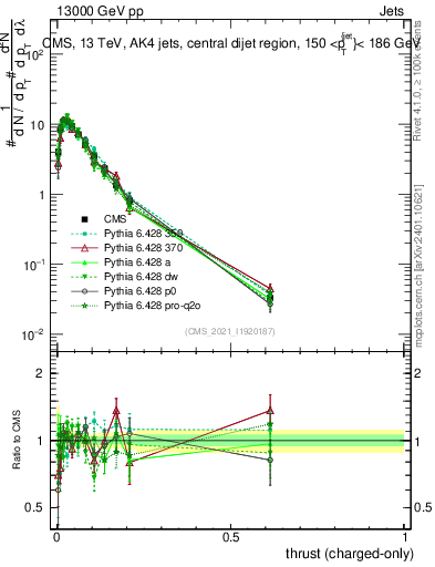 Plot of j.thrust.c in 13000 GeV pp collisions