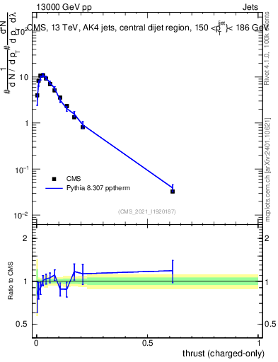 Plot of j.thrust.c in 13000 GeV pp collisions