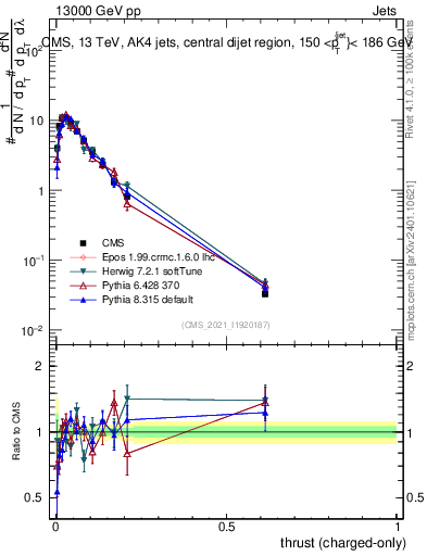 Plot of j.thrust.c in 13000 GeV pp collisions