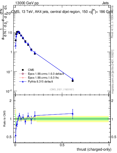 Plot of j.thrust.c in 13000 GeV pp collisions