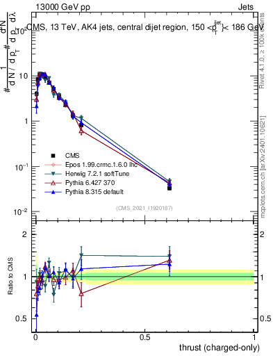 Plot of j.thrust.c in 13000 GeV pp collisions