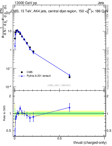 Plot of j.thrust.c in 13000 GeV pp collisions
