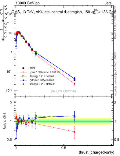 Plot of j.thrust.c in 13000 GeV pp collisions