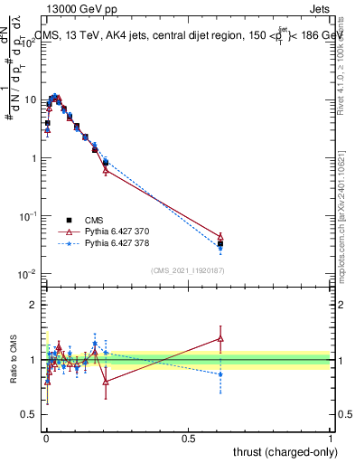 Plot of j.thrust.c in 13000 GeV pp collisions