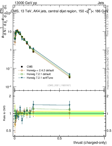 Plot of j.thrust.c in 13000 GeV pp collisions
