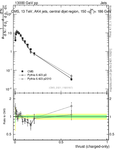 Plot of j.thrust.c in 13000 GeV pp collisions