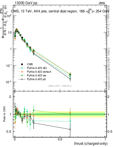 Plot of j.thrust.c in 13000 GeV pp collisions