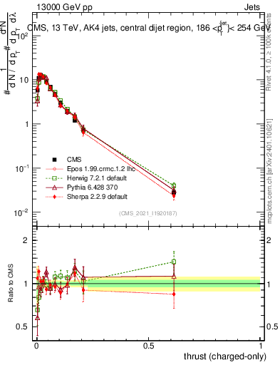 Plot of j.thrust.c in 13000 GeV pp collisions