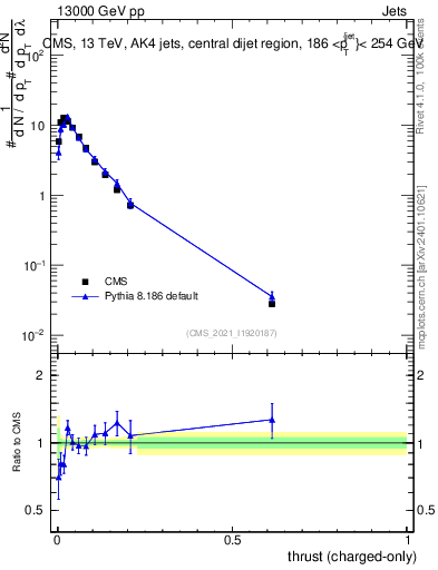 Plot of j.thrust.c in 13000 GeV pp collisions