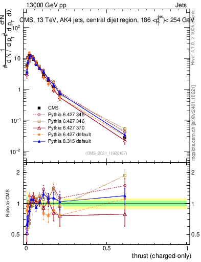 Plot of j.thrust.c in 13000 GeV pp collisions