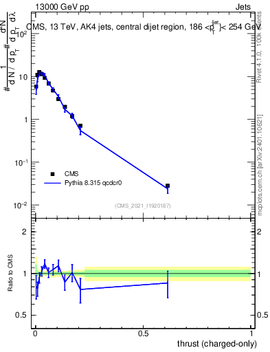 Plot of j.thrust.c in 13000 GeV pp collisions