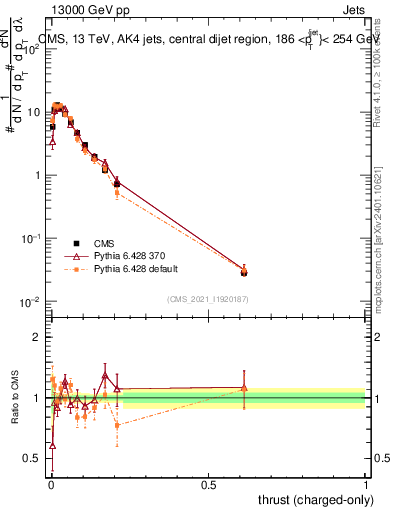 Plot of j.thrust.c in 13000 GeV pp collisions