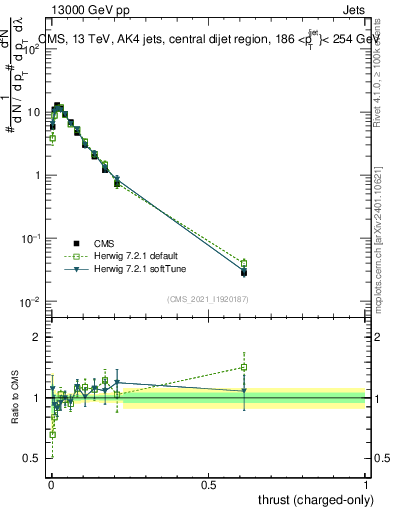 Plot of j.thrust.c in 13000 GeV pp collisions