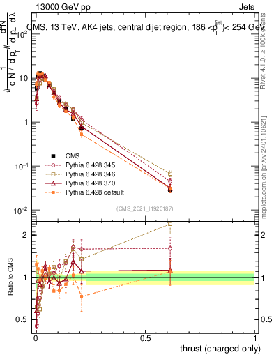 Plot of j.thrust.c in 13000 GeV pp collisions